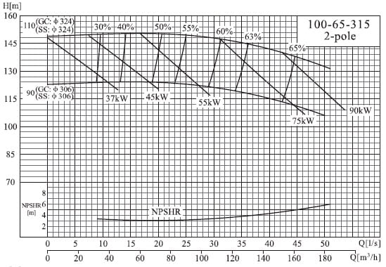  характеристики насоса cnp NISO100-65-315/90SWH DI консольний відцентровий насос на рамі 